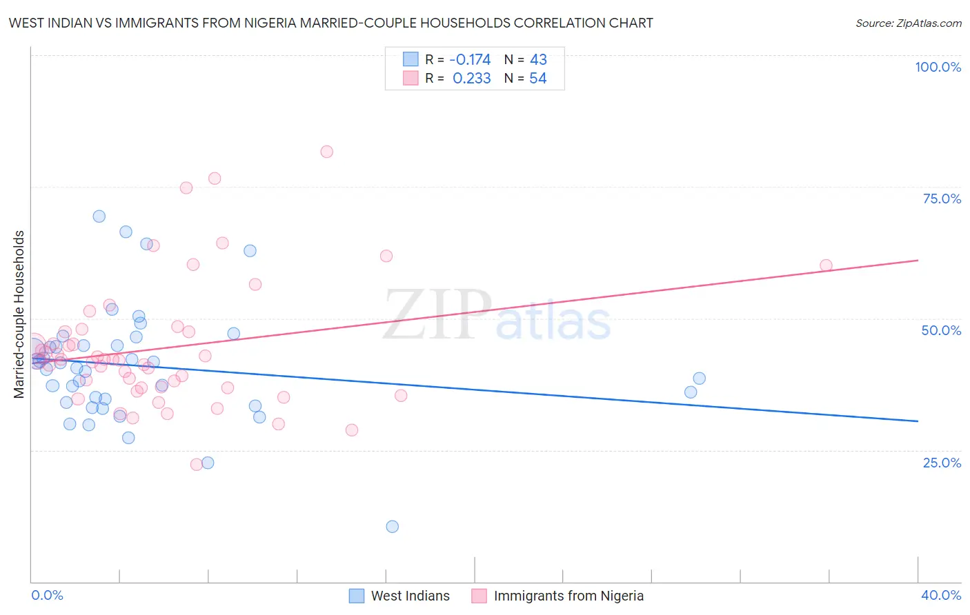 West Indian vs Immigrants from Nigeria Married-couple Households