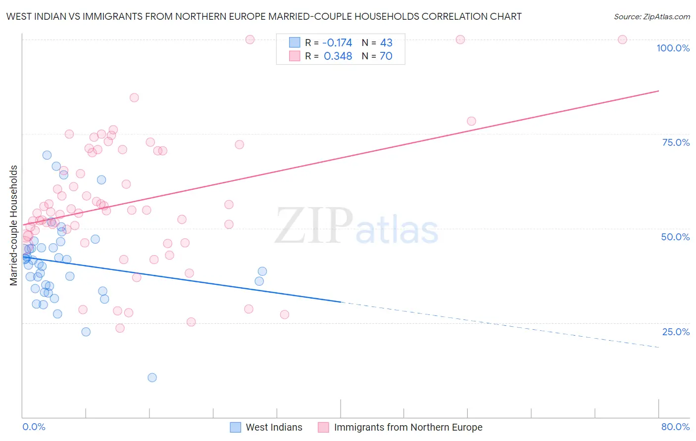 West Indian vs Immigrants from Northern Europe Married-couple Households