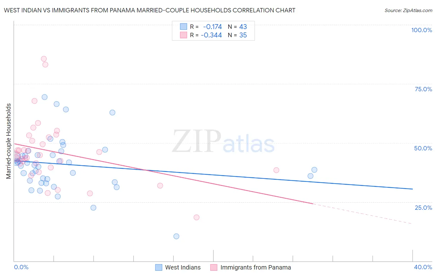 West Indian vs Immigrants from Panama Married-couple Households