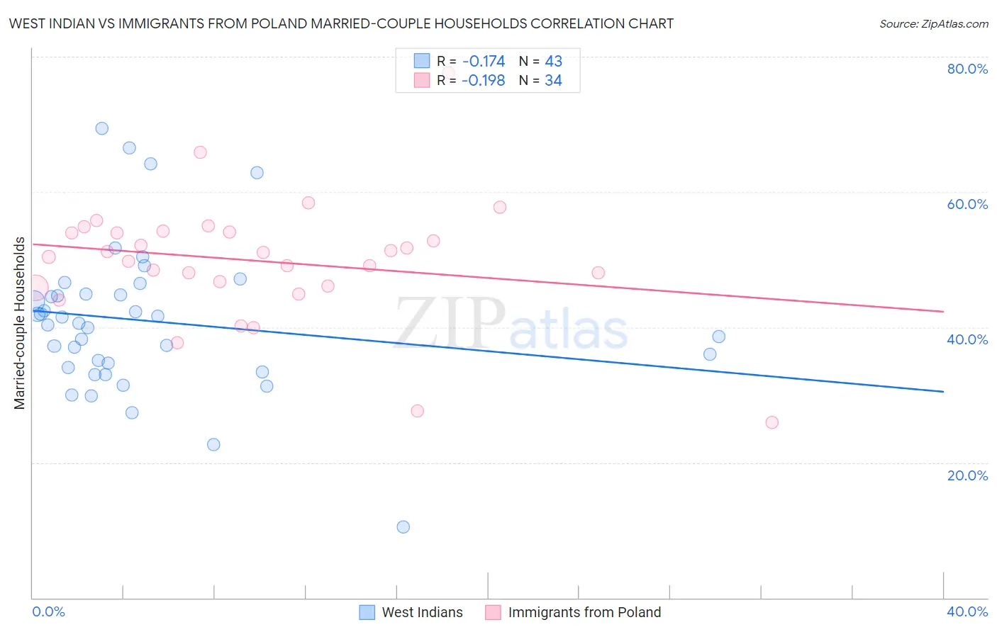 West Indian vs Immigrants from Poland Married-couple Households