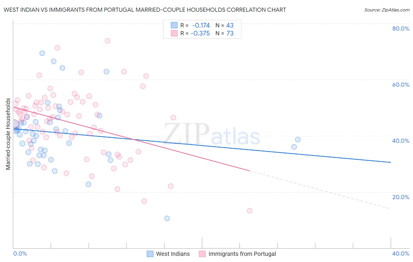 West Indian vs Immigrants from Portugal Married-couple Households