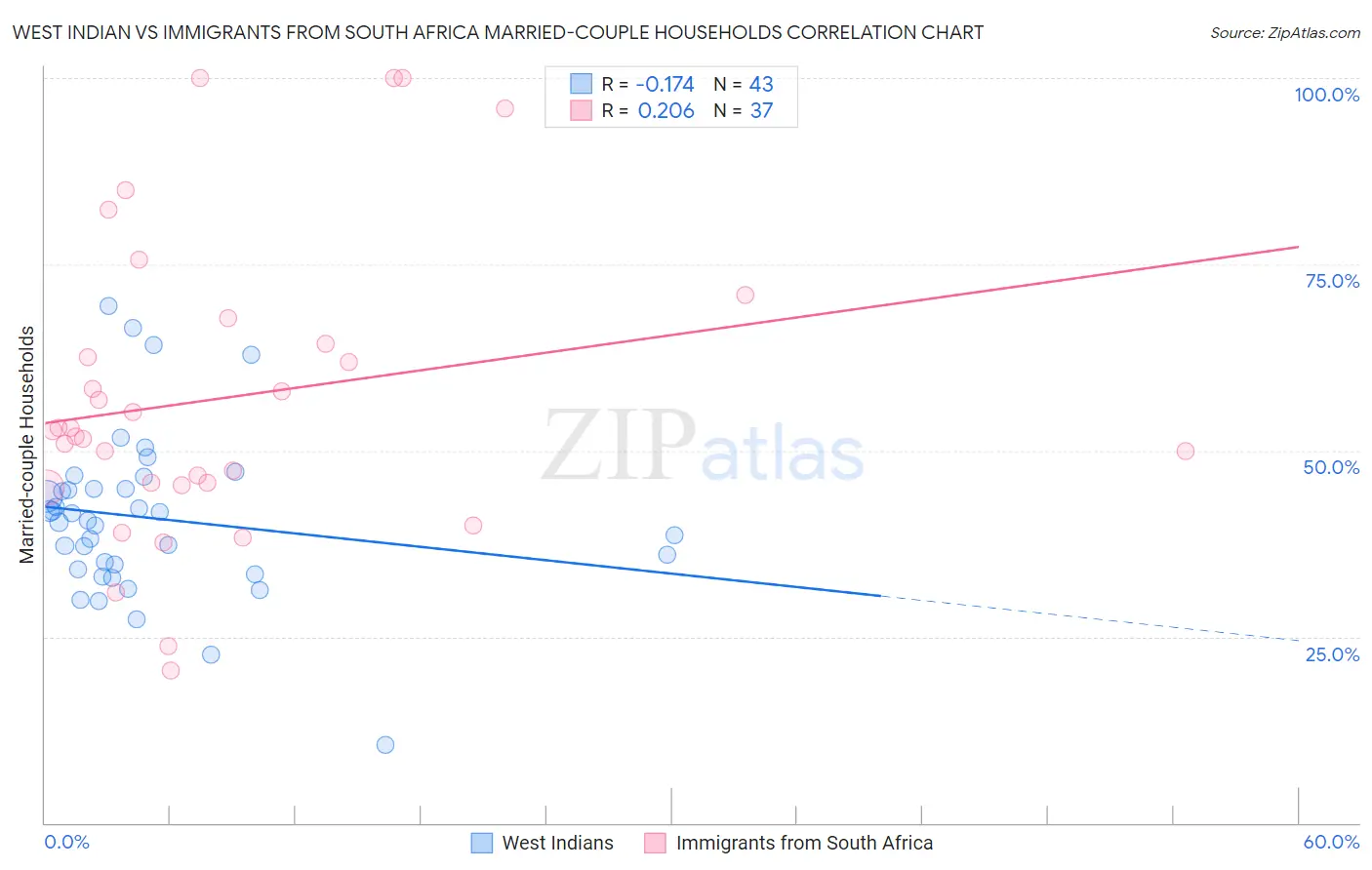 West Indian vs Immigrants from South Africa Married-couple Households