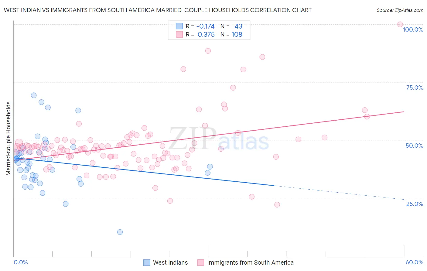 West Indian vs Immigrants from South America Married-couple Households