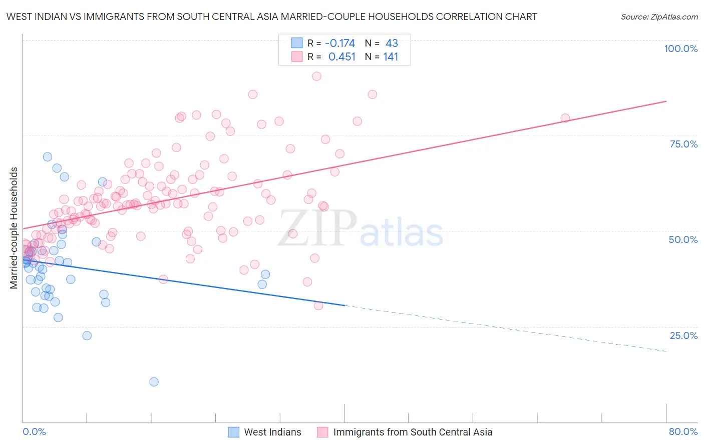 West Indian vs Immigrants from South Central Asia Married-couple Households
