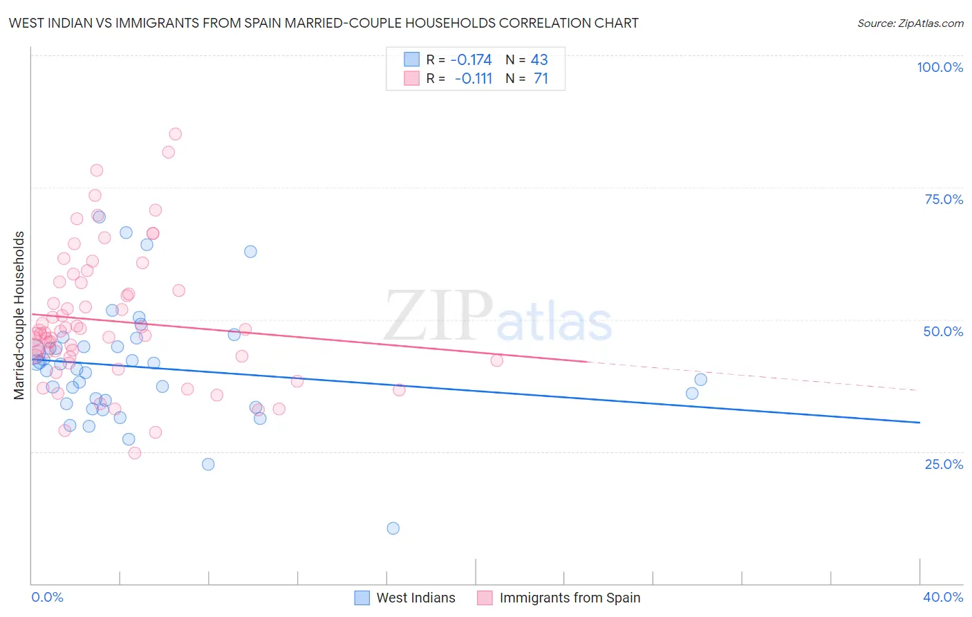 West Indian vs Immigrants from Spain Married-couple Households