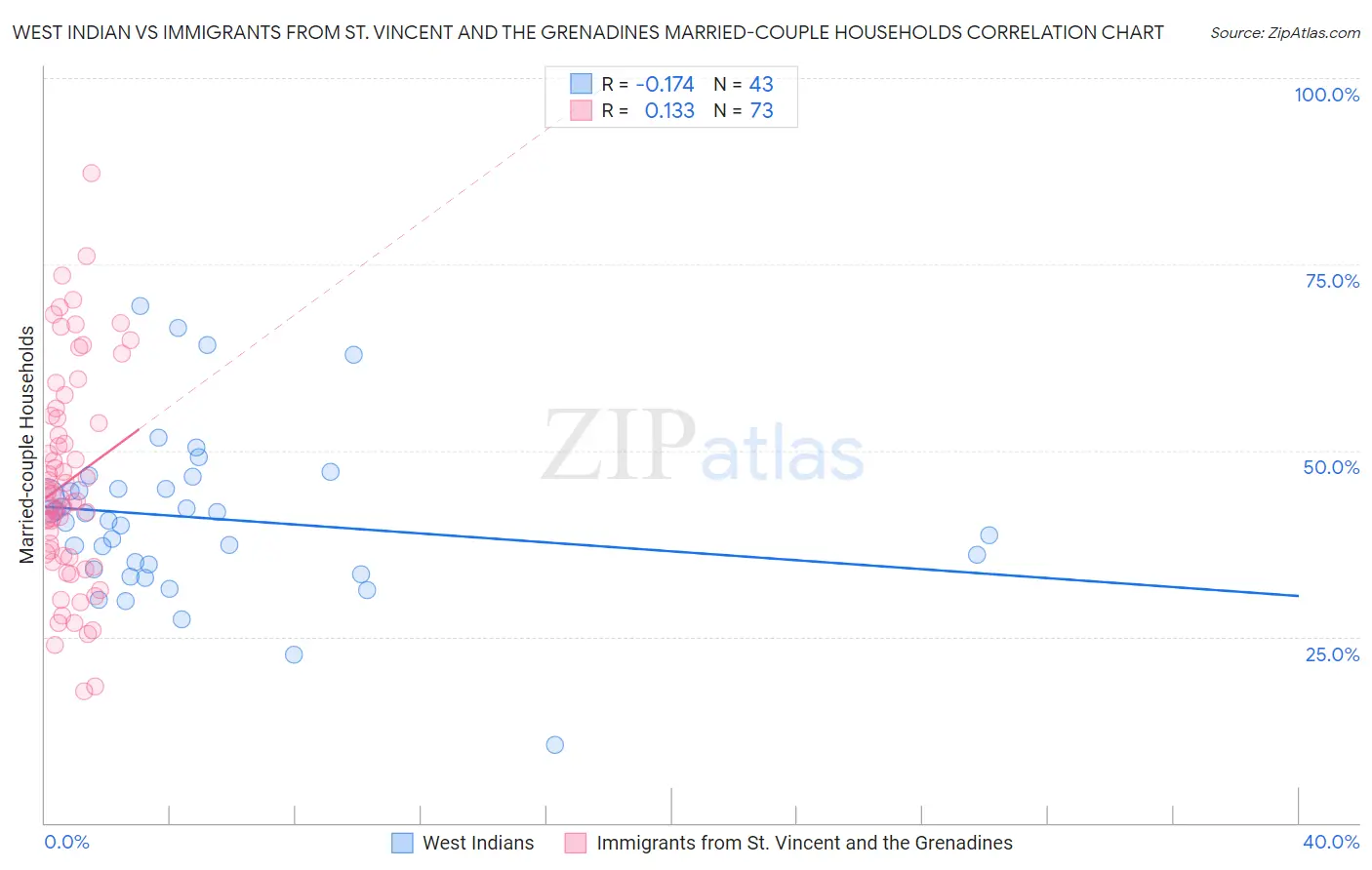 West Indian vs Immigrants from St. Vincent and the Grenadines Married-couple Households