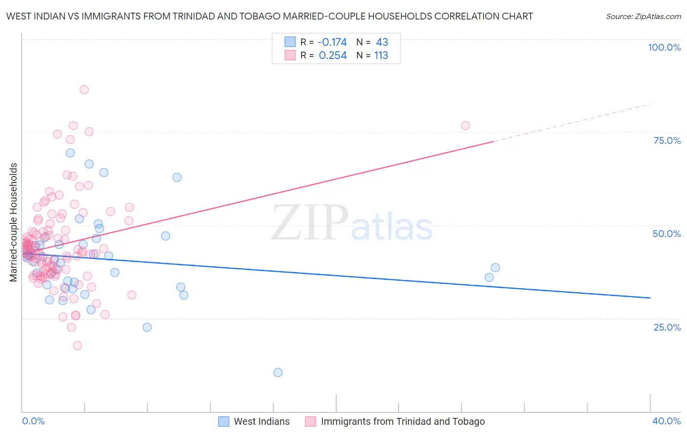 West Indian vs Immigrants from Trinidad and Tobago Married-couple Households