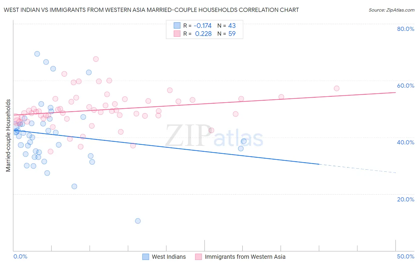 West Indian vs Immigrants from Western Asia Married-couple Households