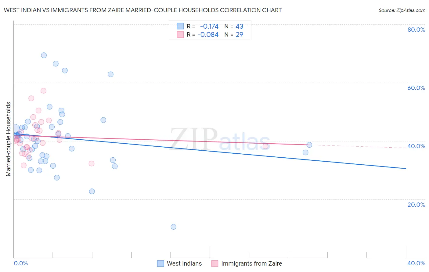 West Indian vs Immigrants from Zaire Married-couple Households
