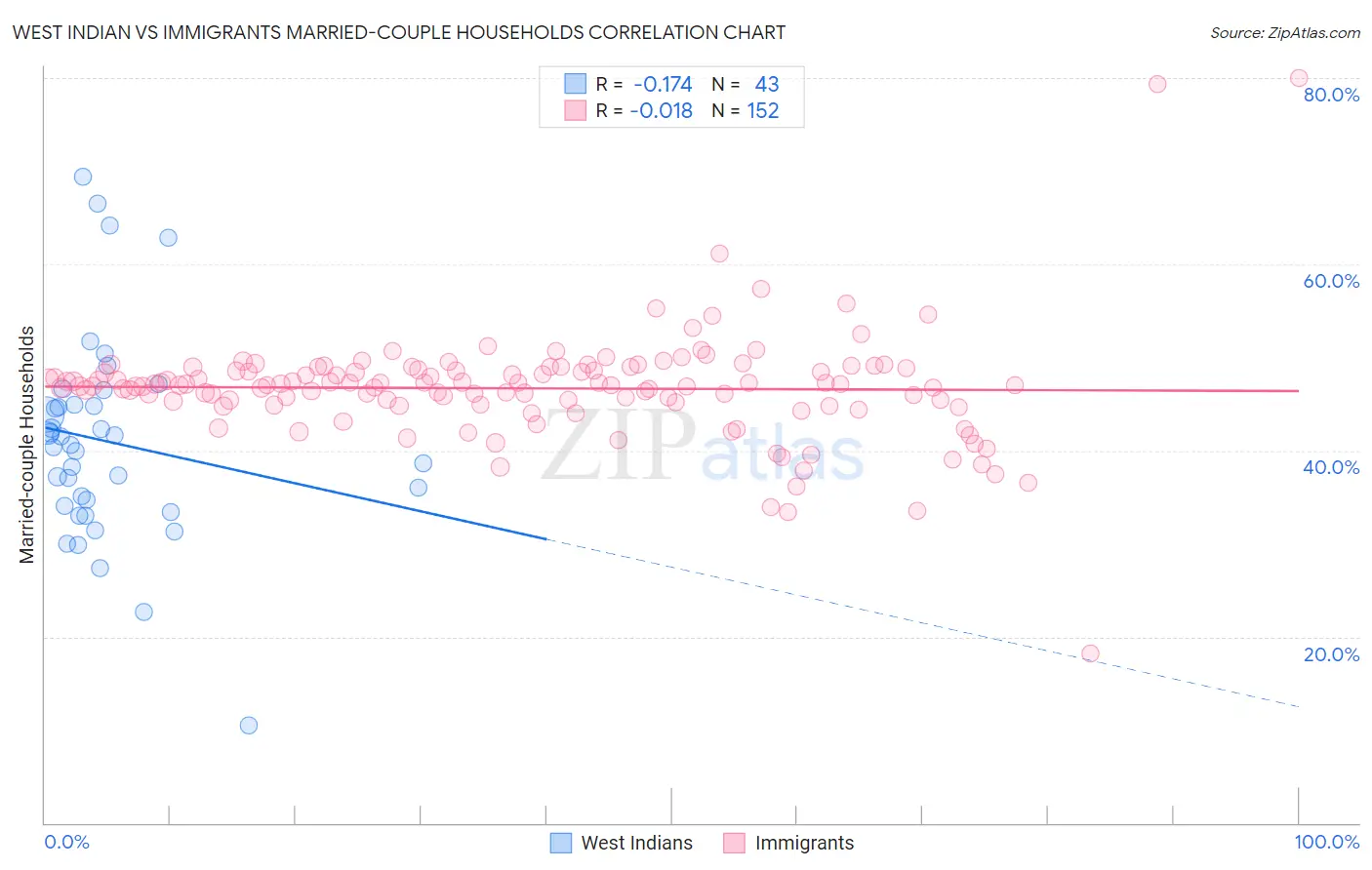 West Indian vs Immigrants Married-couple Households