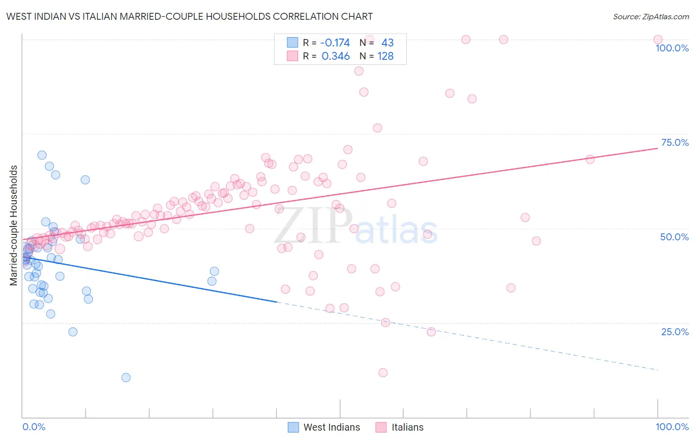 West Indian vs Italian Married-couple Households