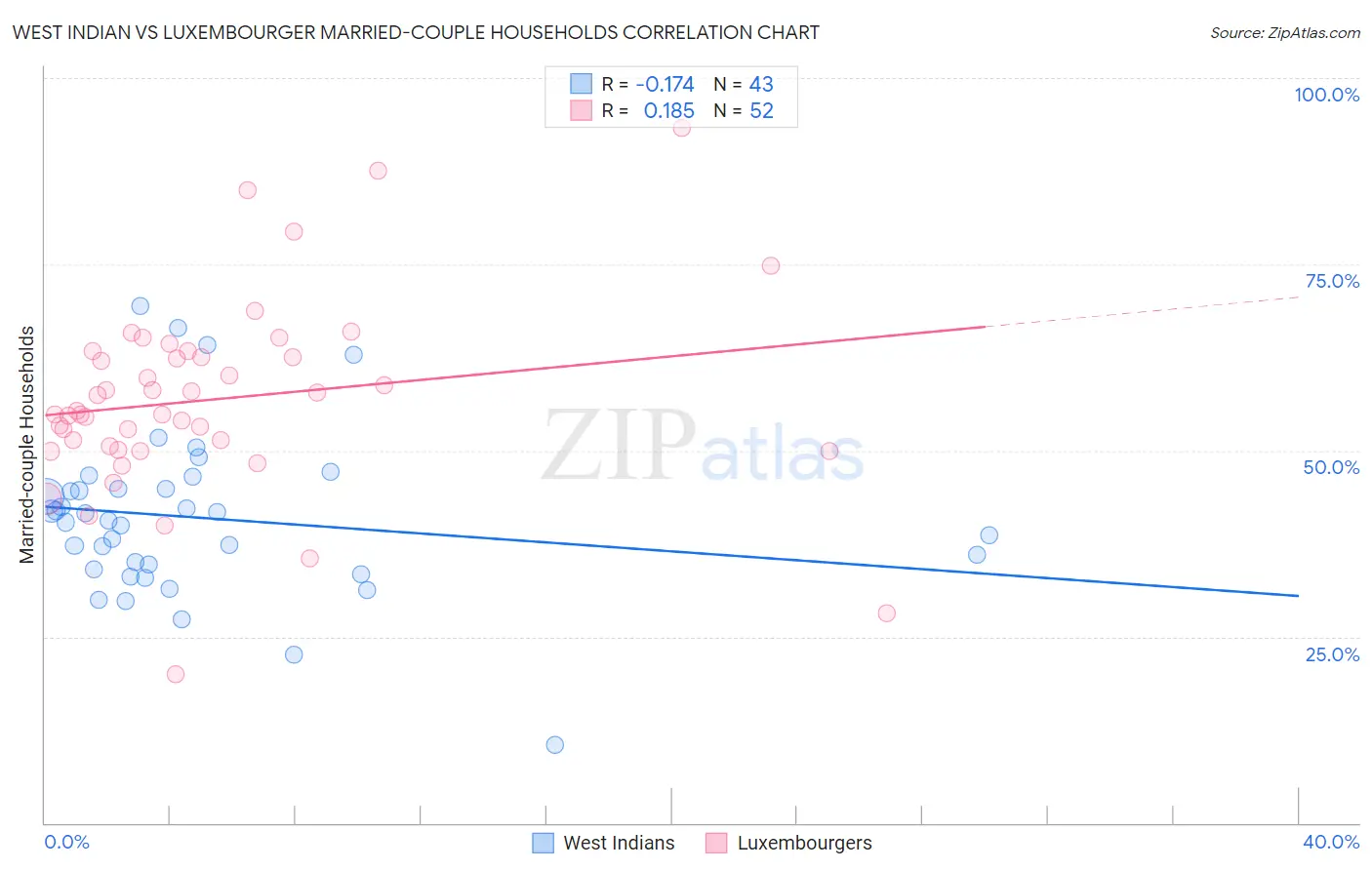 West Indian vs Luxembourger Married-couple Households