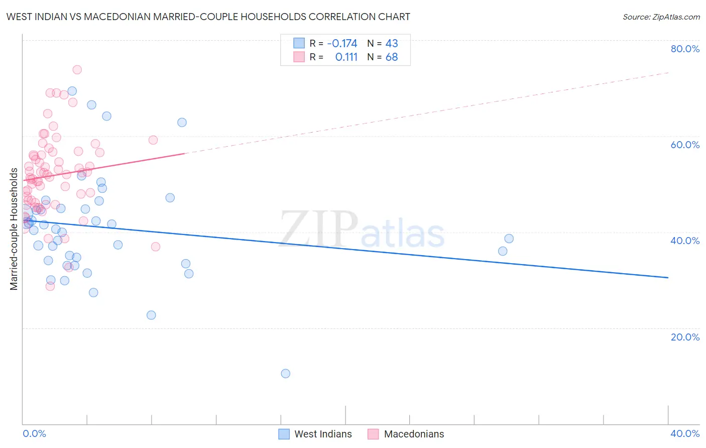 West Indian vs Macedonian Married-couple Households