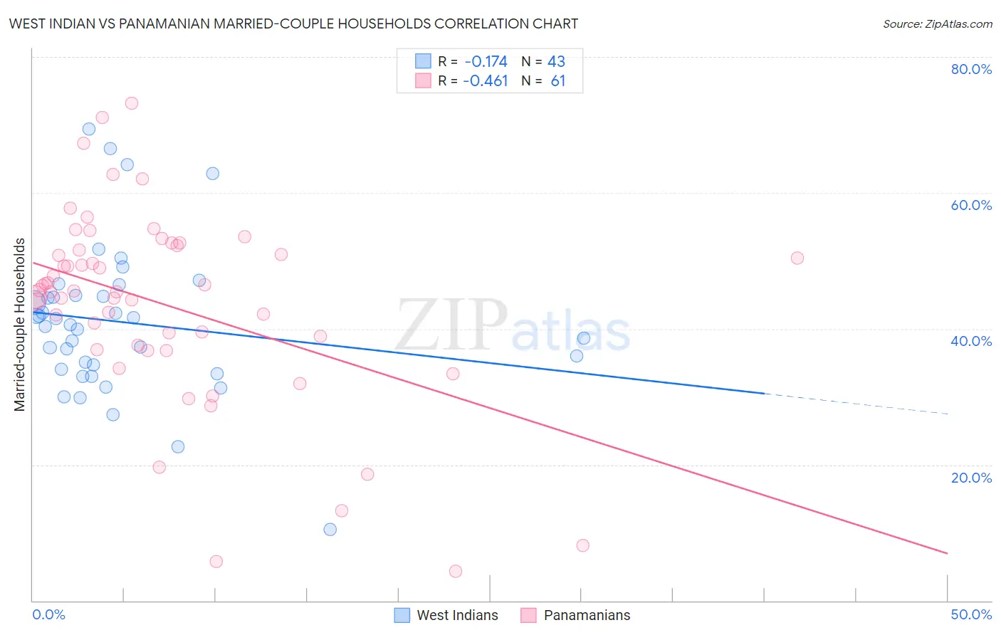 West Indian vs Panamanian Married-couple Households