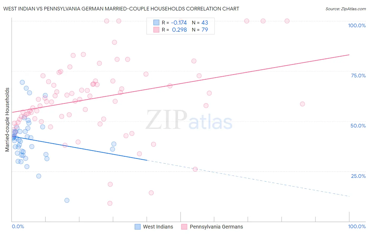 West Indian vs Pennsylvania German Married-couple Households