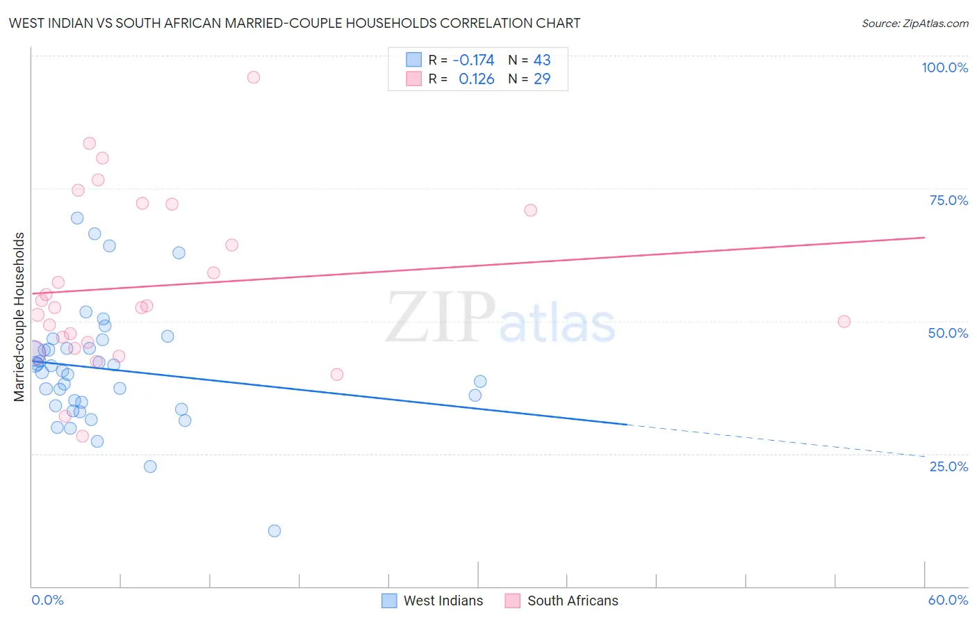 West Indian vs South African Married-couple Households