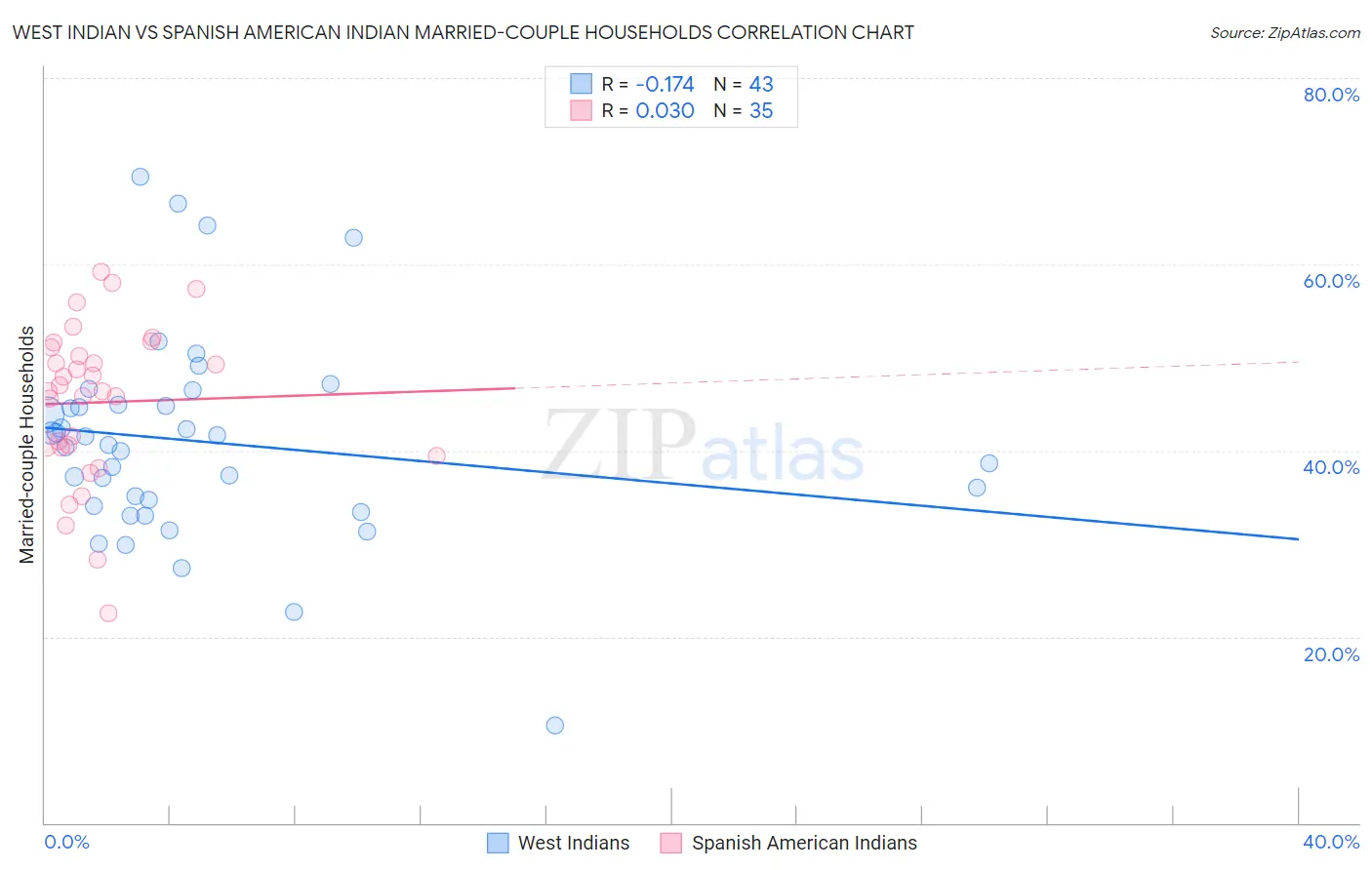 West Indian vs Spanish American Indian Married-couple Households