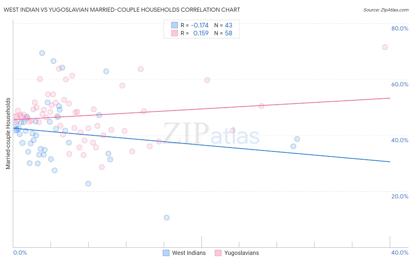 West Indian vs Yugoslavian Married-couple Households