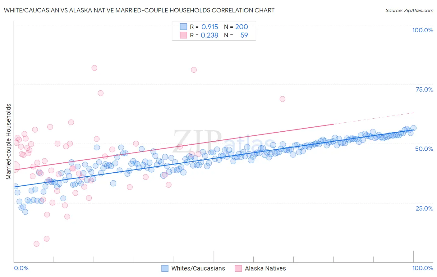 White/Caucasian vs Alaska Native Married-couple Households