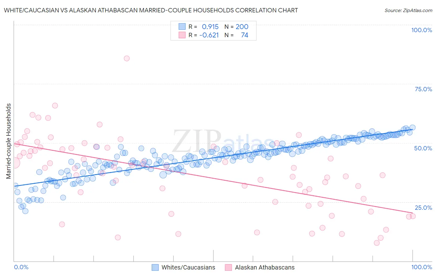 White/Caucasian vs Alaskan Athabascan Married-couple Households