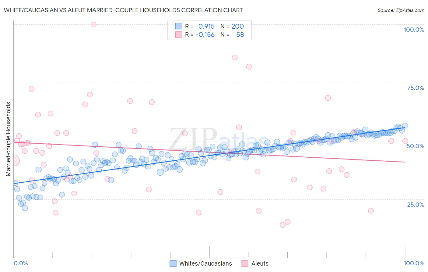 White/Caucasian vs Aleut Married-couple Households