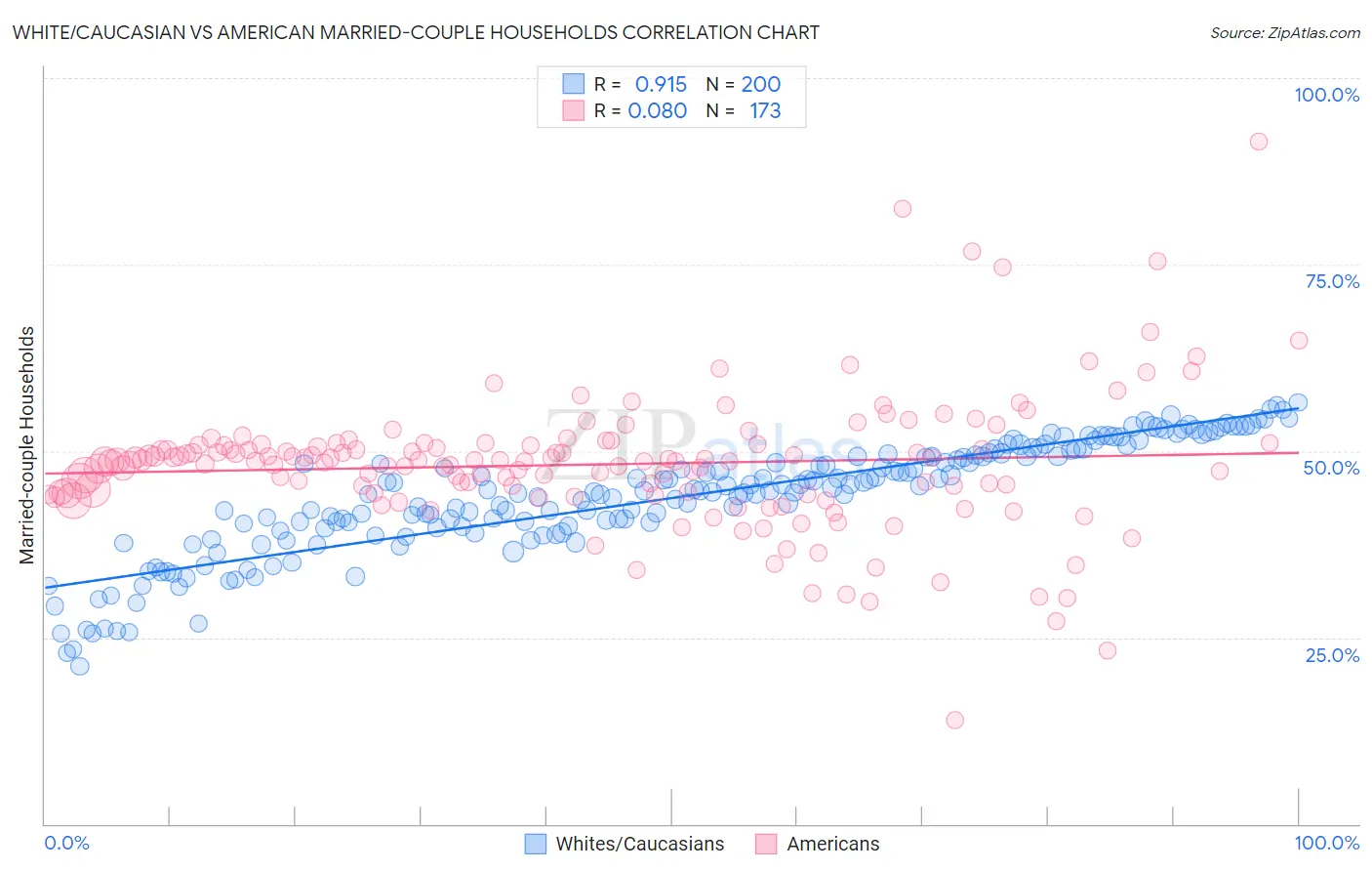 White/Caucasian vs American Married-couple Households