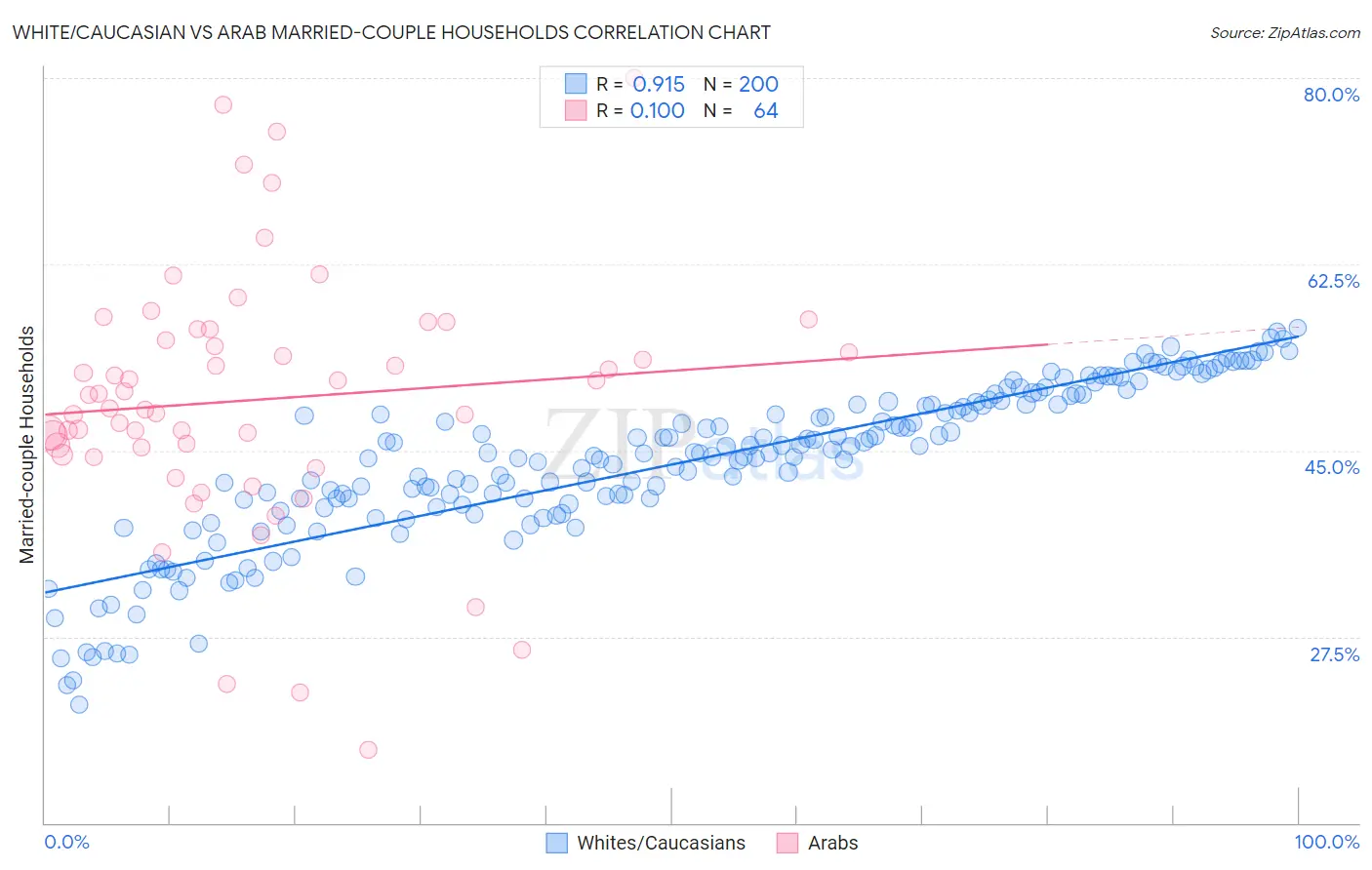 White/Caucasian vs Arab Married-couple Households