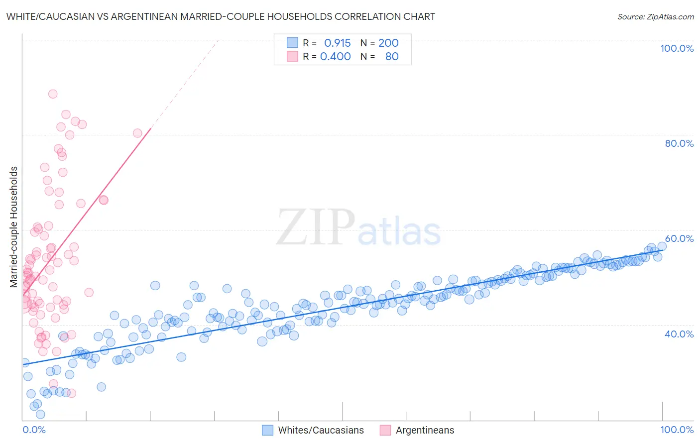 White/Caucasian vs Argentinean Married-couple Households