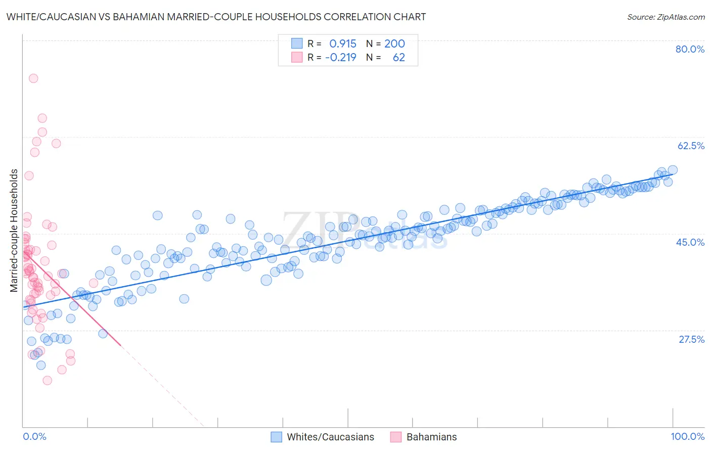 White/Caucasian vs Bahamian Married-couple Households