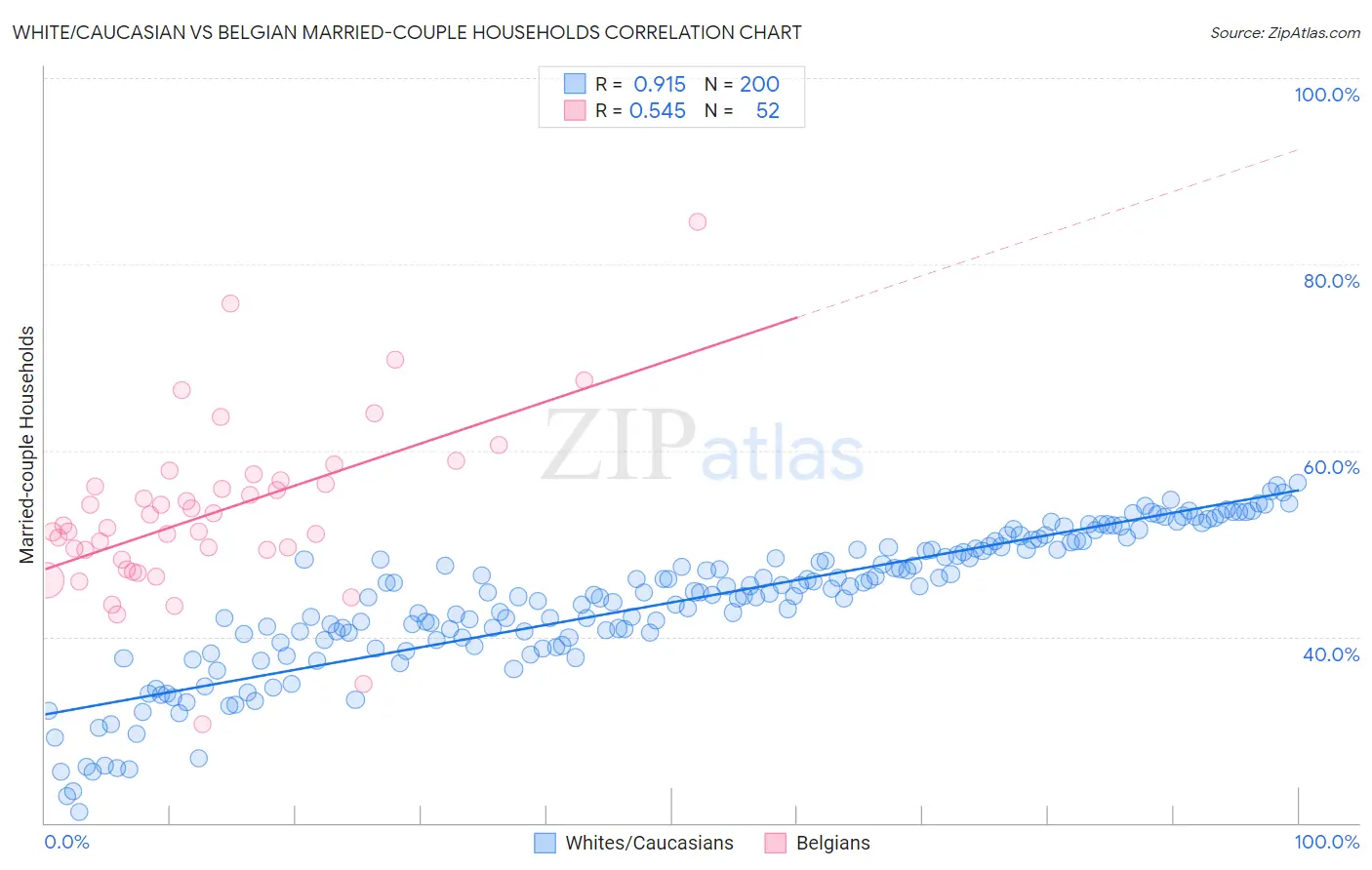 White/Caucasian vs Belgian Married-couple Households