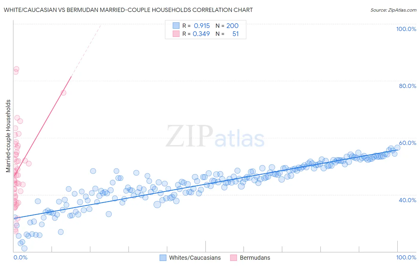 White/Caucasian vs Bermudan Married-couple Households