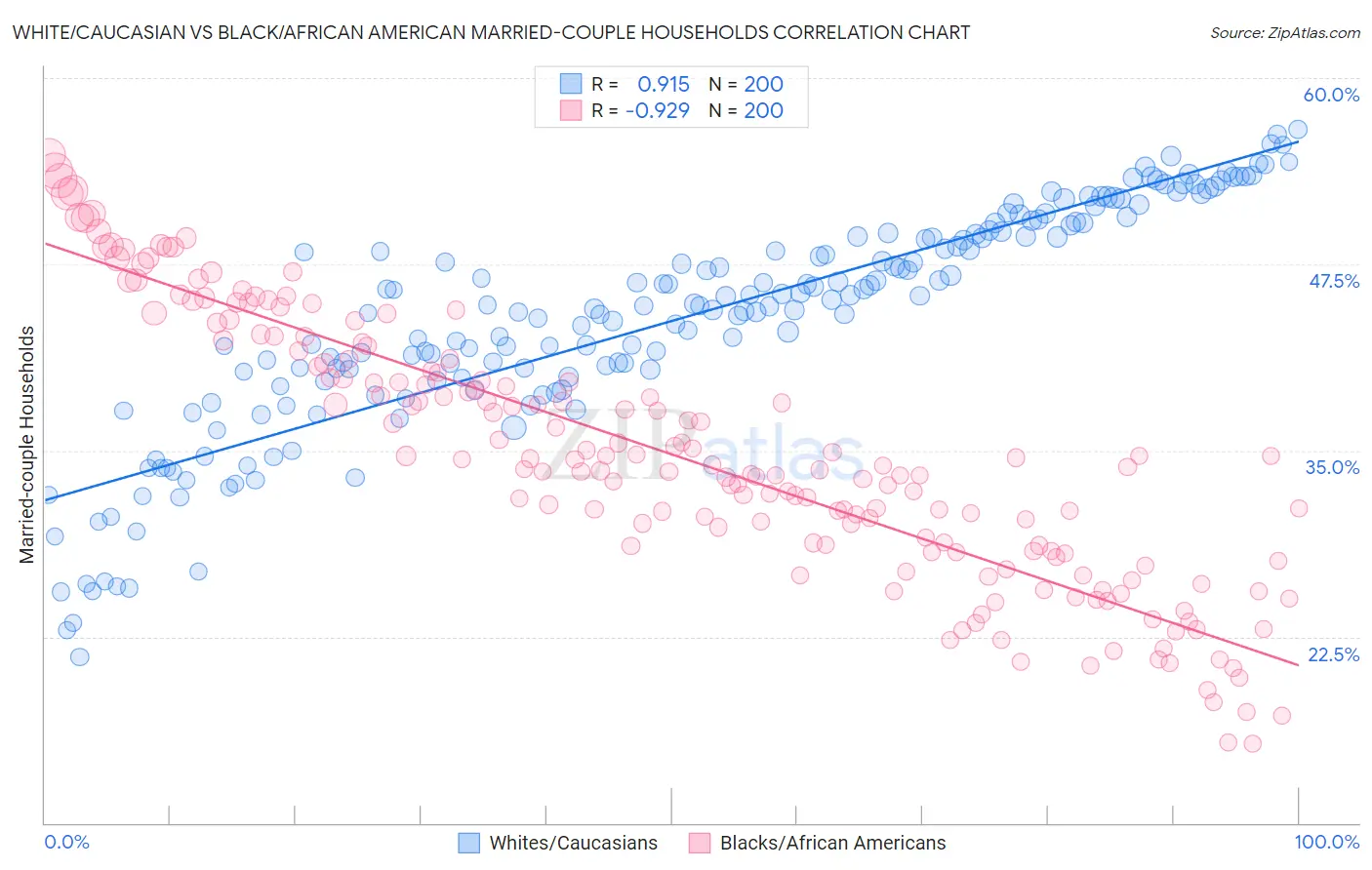 White/Caucasian vs Black/African American Married-couple Households