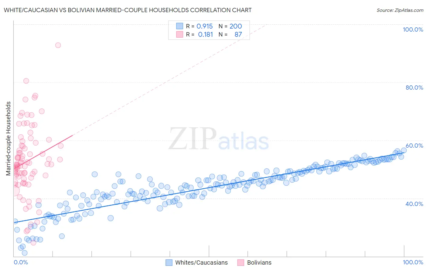 White/Caucasian vs Bolivian Married-couple Households
