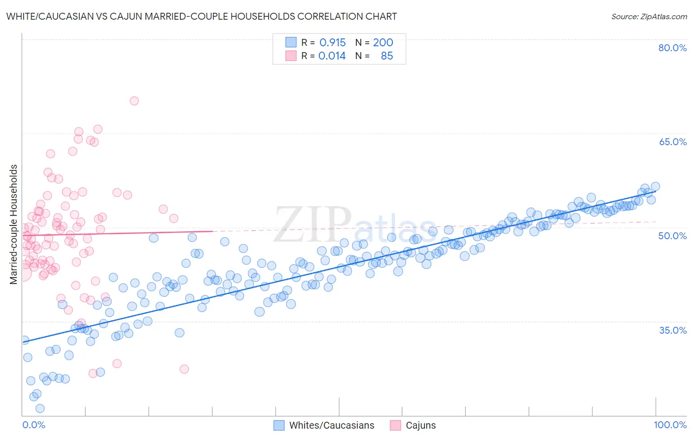 White/Caucasian vs Cajun Married-couple Households