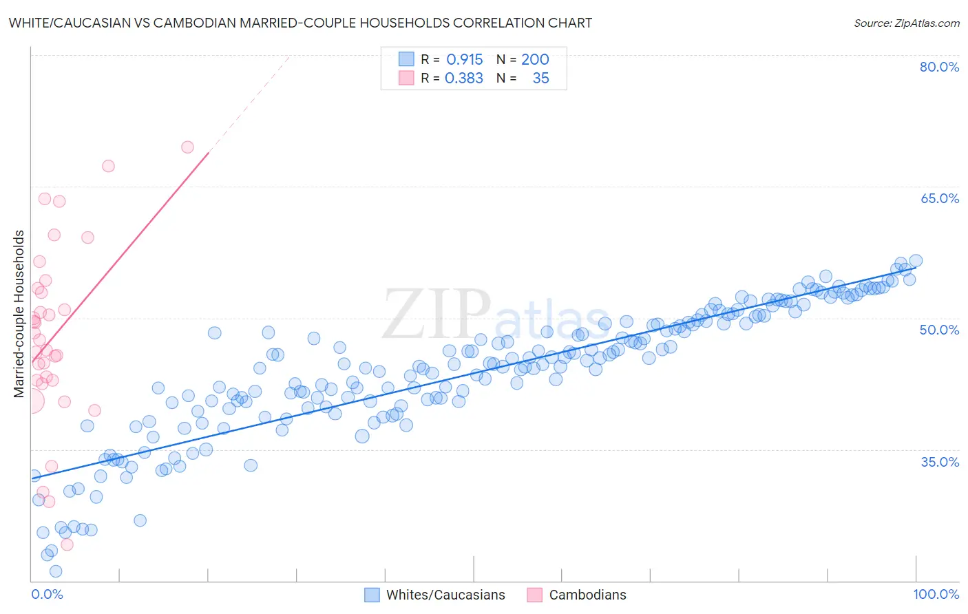 White/Caucasian vs Cambodian Married-couple Households