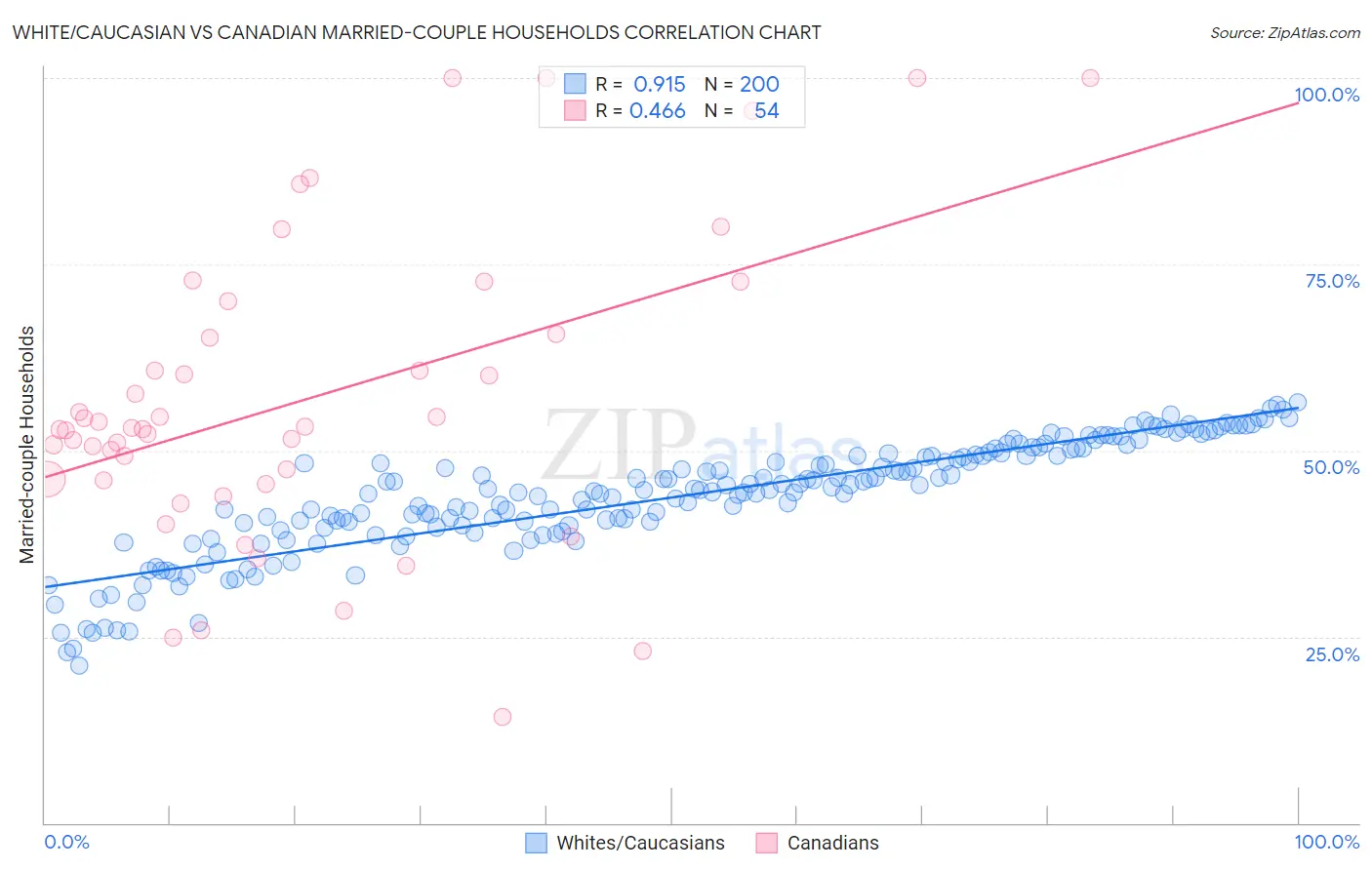 White/Caucasian vs Canadian Married-couple Households