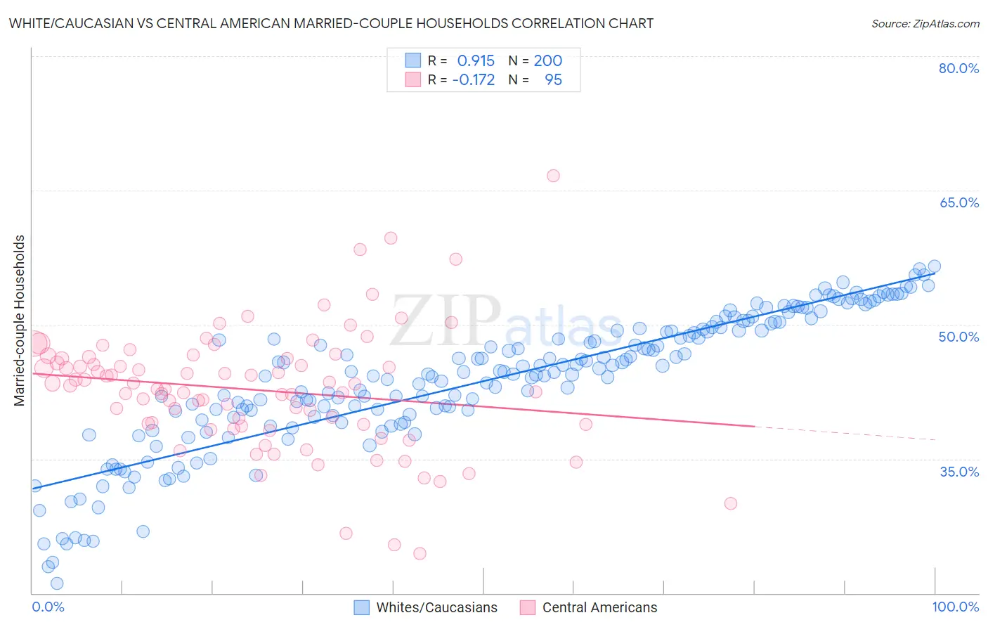 White/Caucasian vs Central American Married-couple Households