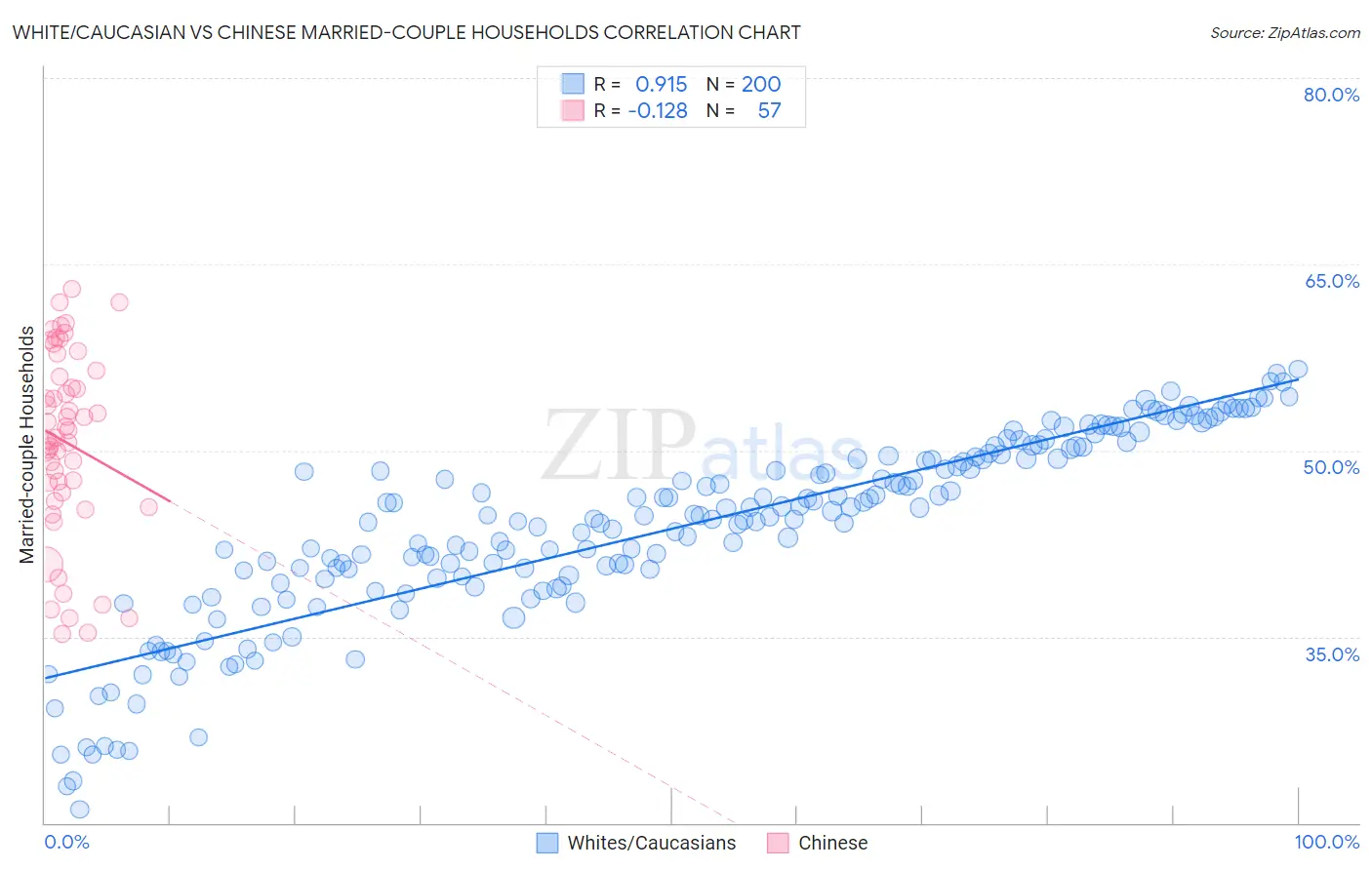 White/Caucasian vs Chinese Married-couple Households