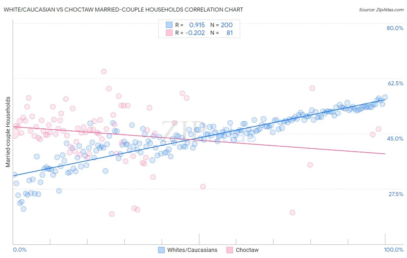 White/Caucasian vs Choctaw Married-couple Households