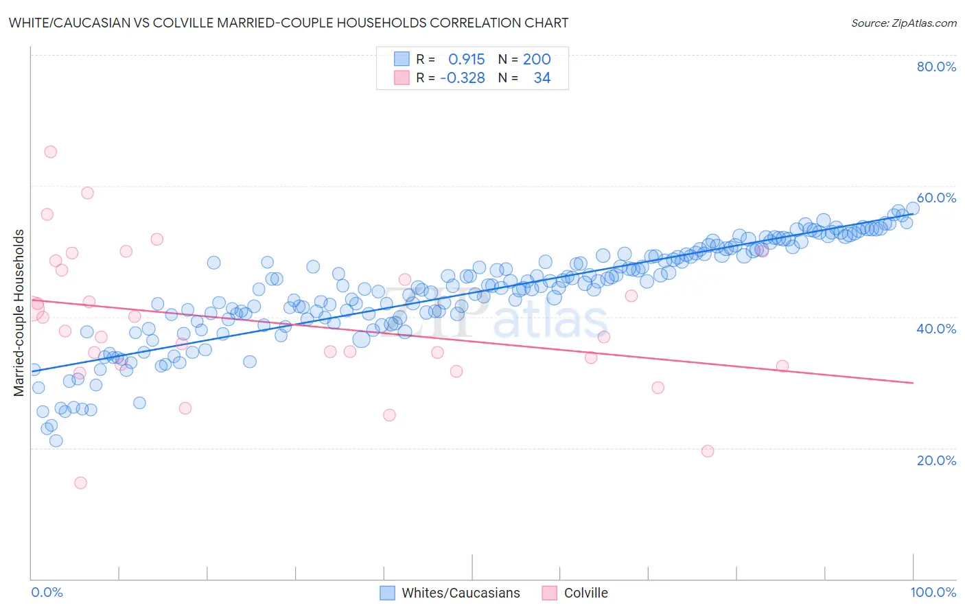 White/Caucasian vs Colville Married-couple Households