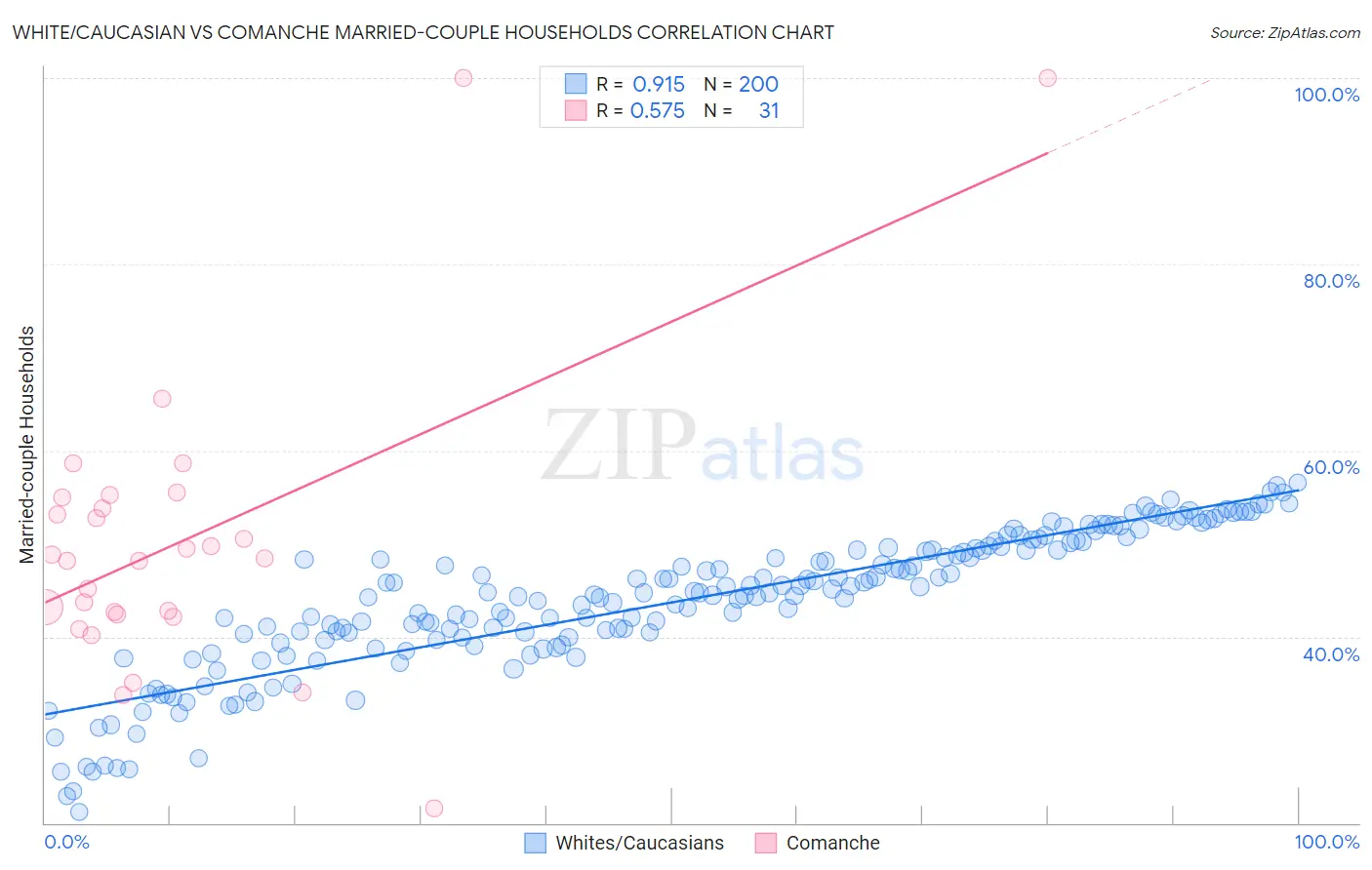 White/Caucasian vs Comanche Married-couple Households
