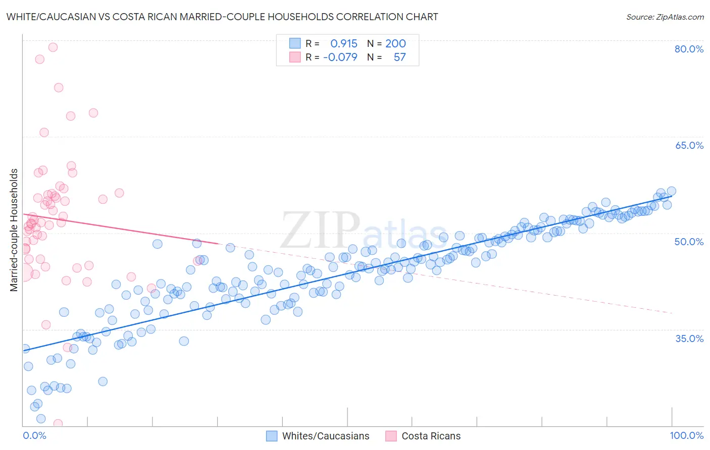 White/Caucasian vs Costa Rican Married-couple Households
