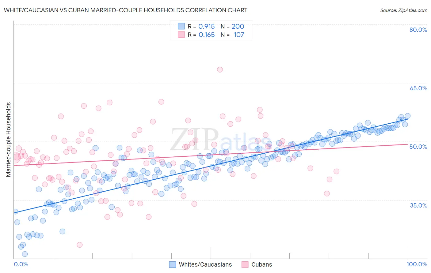 White/Caucasian vs Cuban Married-couple Households