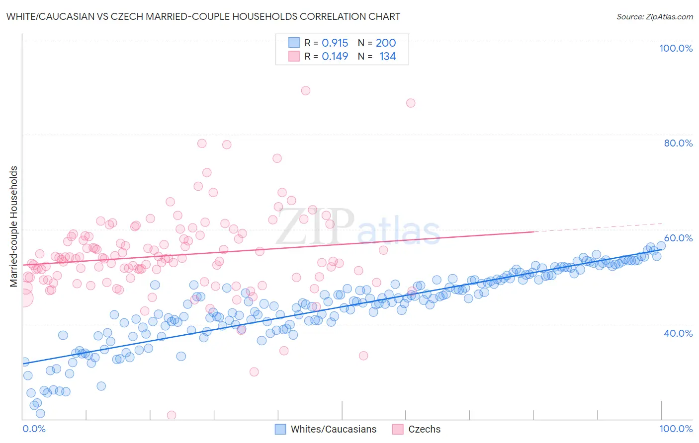 White/Caucasian vs Czech Married-couple Households