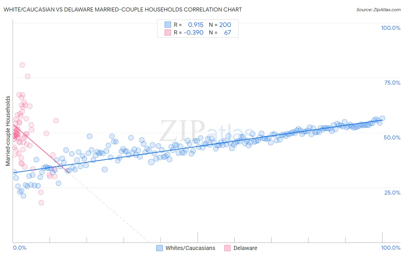 White/Caucasian vs Delaware Married-couple Households