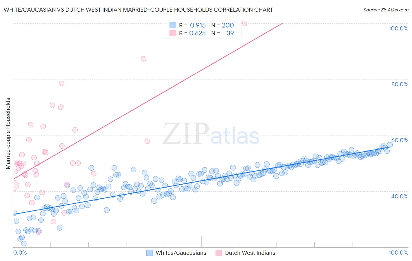 White/Caucasian vs Dutch West Indian Married-couple Households