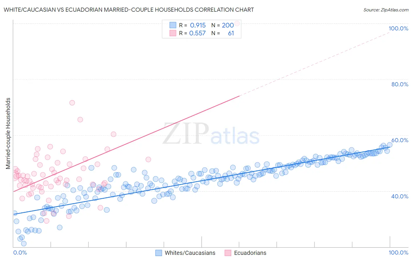 White/Caucasian vs Ecuadorian Married-couple Households