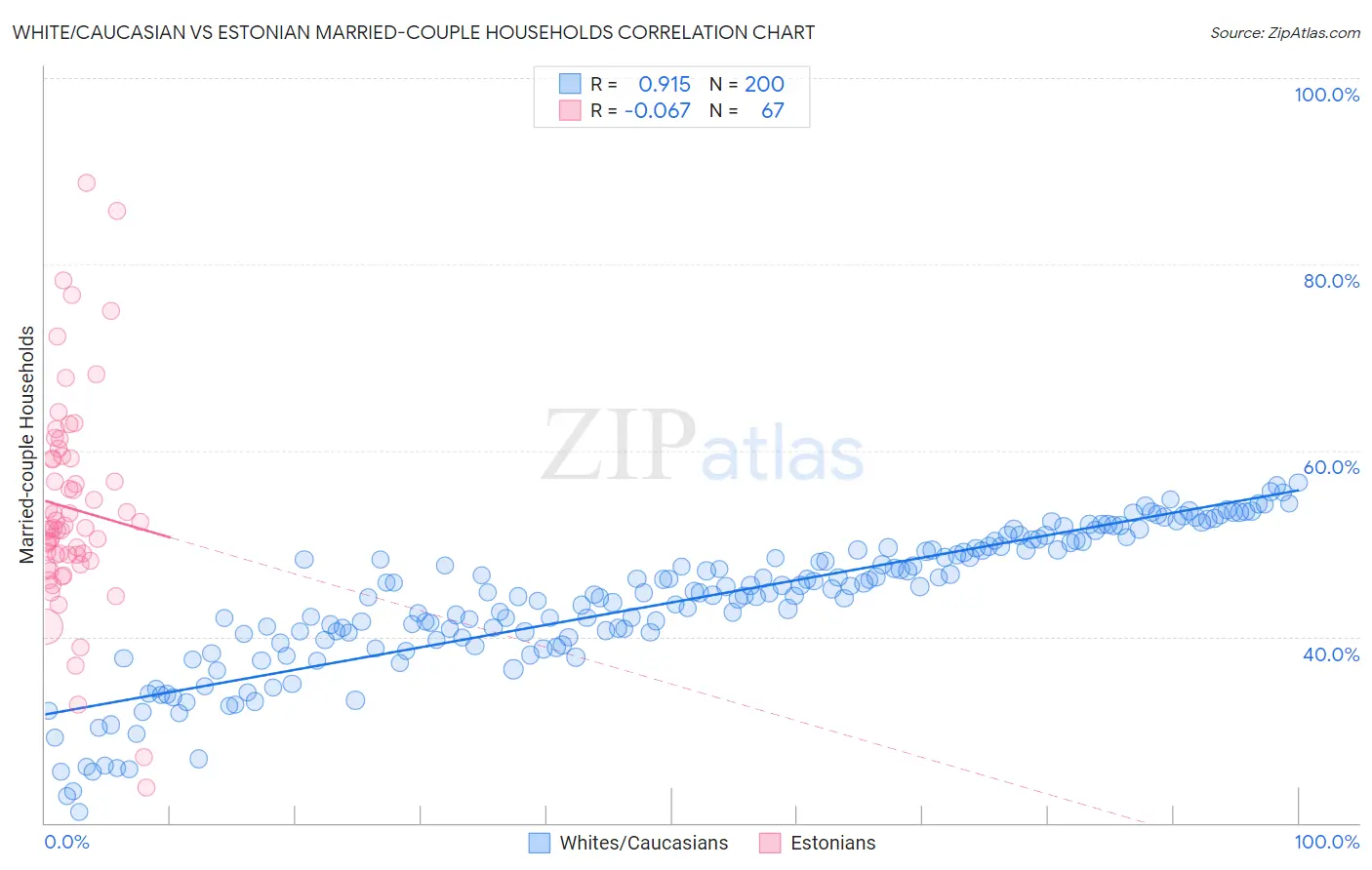 White/Caucasian vs Estonian Married-couple Households
