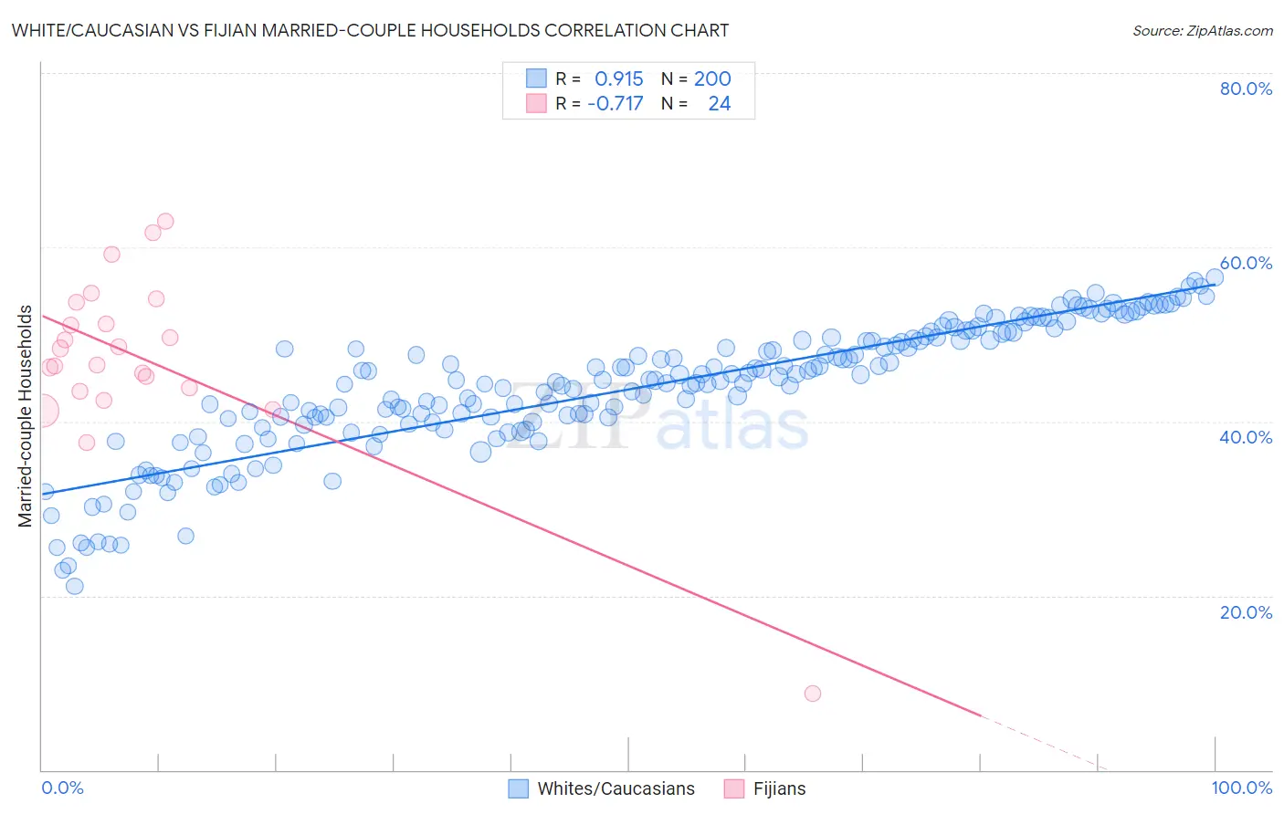 White/Caucasian vs Fijian Married-couple Households