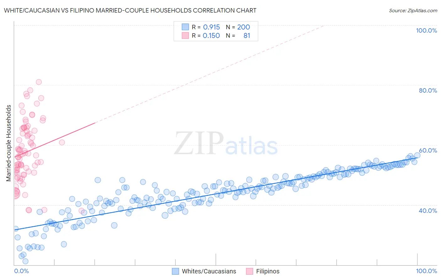 White/Caucasian vs Filipino Married-couple Households